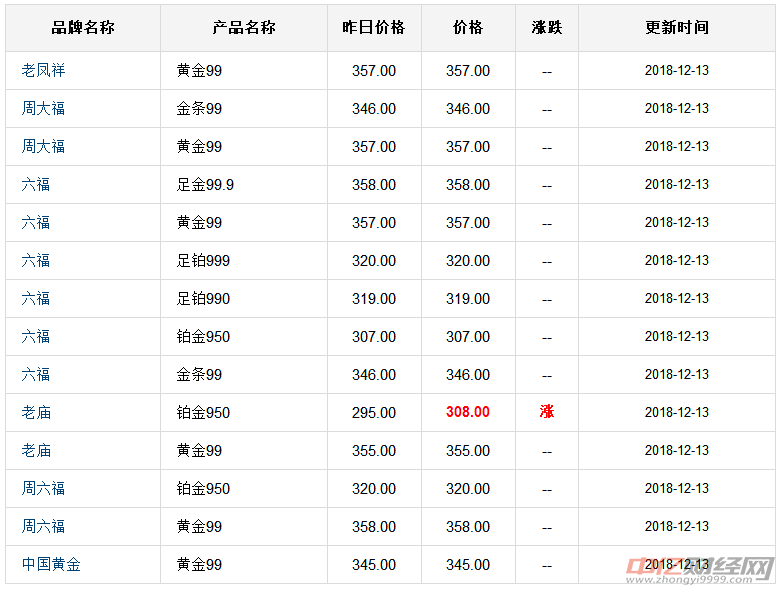 12.13今日黄金价格最新走势分析 目前黄金多少钱一克