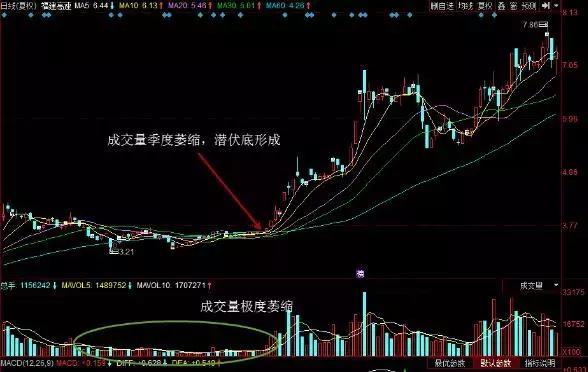 典型「潛伏底」形態，識破你就賺了【實戰圖解】 台灣新聞 第2張