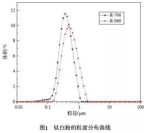 图1为r-706和r-960钛白粉采用激光粒度分析仪ms 2000测定的粒径分布图