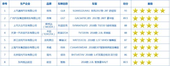 中国汽车健康指数首批测评结果权威发布，8款参评车仅一款