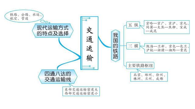 地理思维导图人口_高中地理人口思维导图(2)