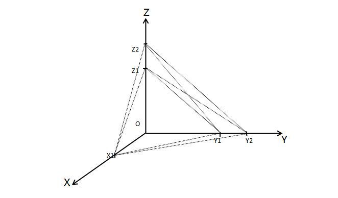 图五:三方博弈定量分析x,y,z轴模型