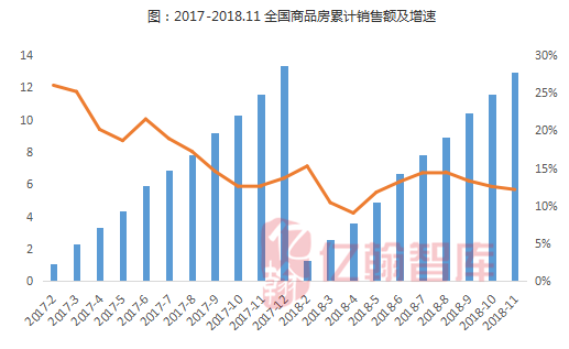 2018年1-11月数据┃单月销售面积持续负增长，开工投资再度反弹
