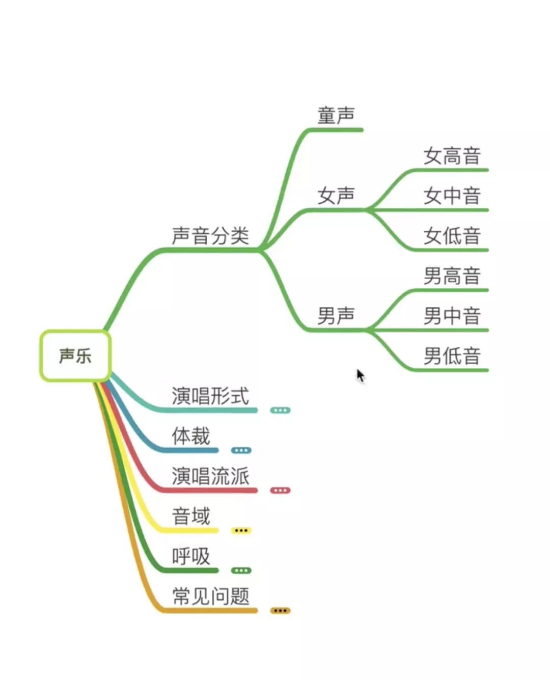 声乐思维导图 ▼