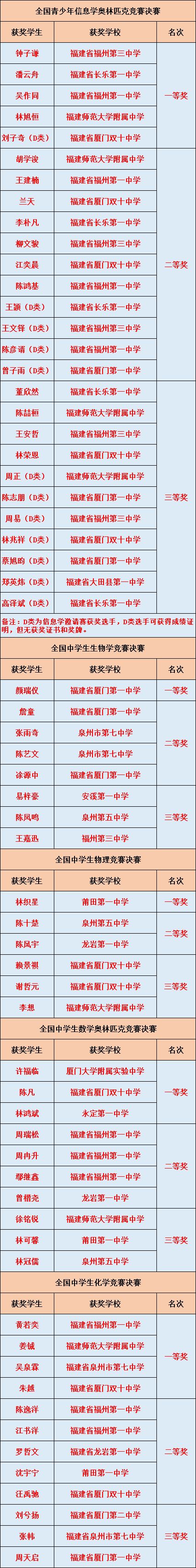 2018年五项学科竞赛，福建9名学霸获保送清华北大资格！