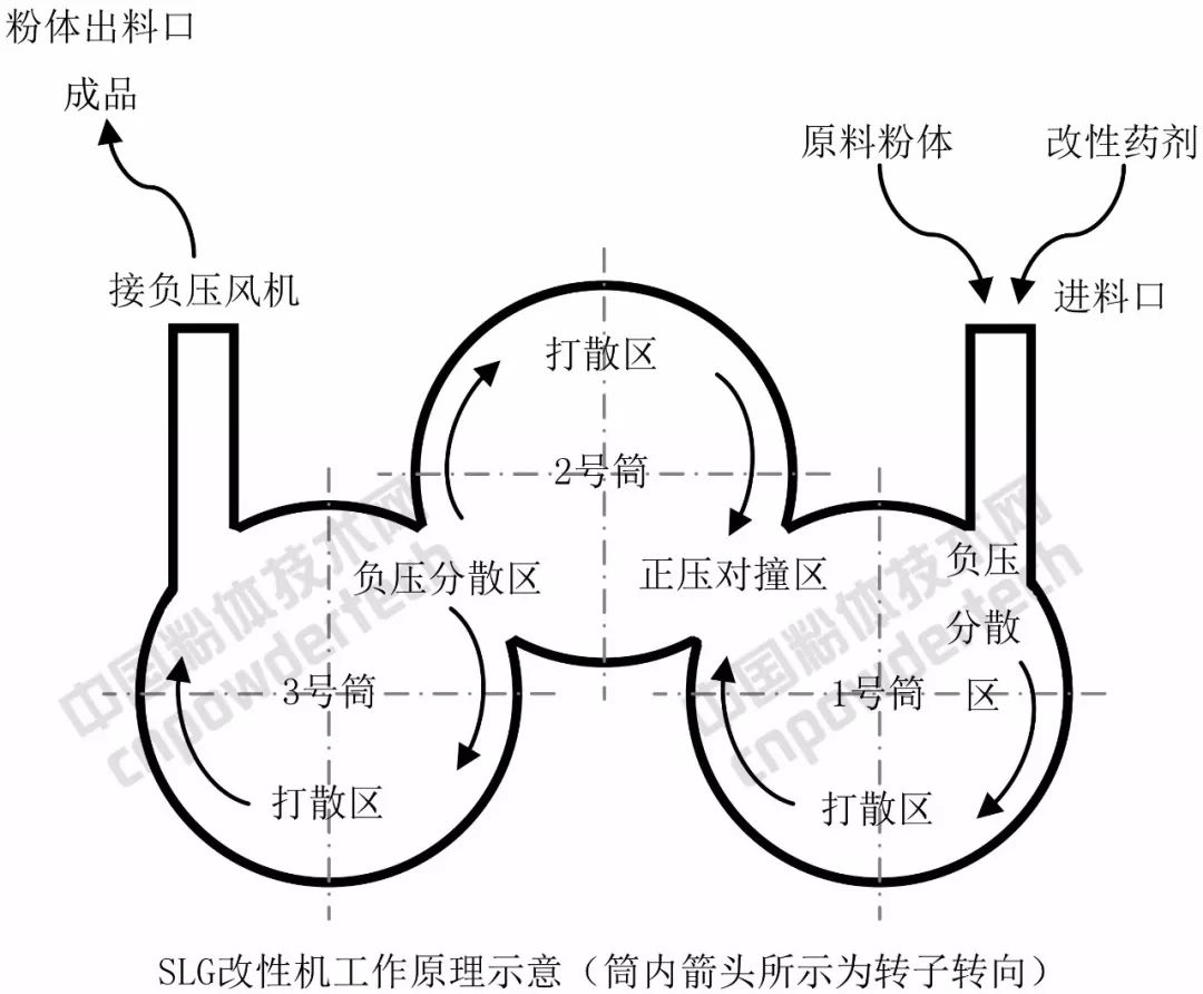 脚臭粉的原理_腾达输粉的工作原理