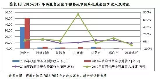 西藏各地区gdp是多少_2018年西藏各地区GDP出炉 总量末位与增速冠军(3)