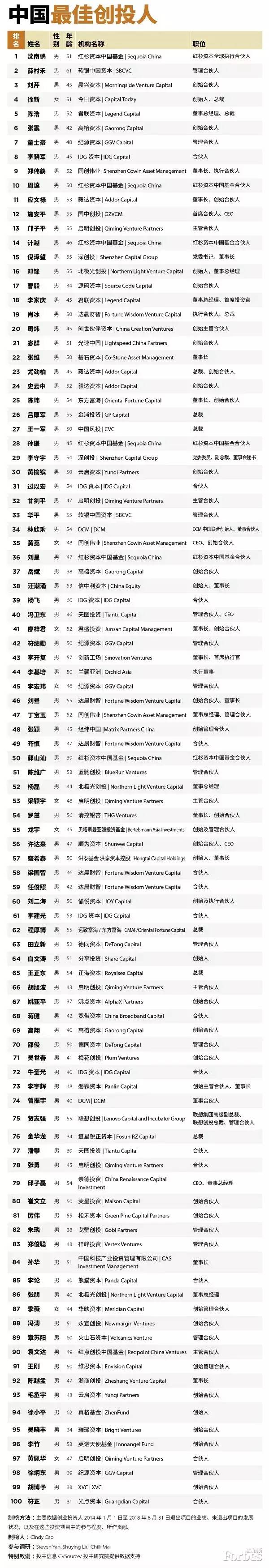 祝賀！9位金融EMBA學生上榜福布斯「2018中國最佳創投人」 台灣新聞 第1張