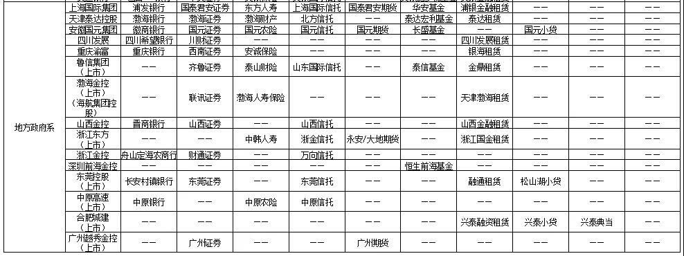 金融控股集团管理