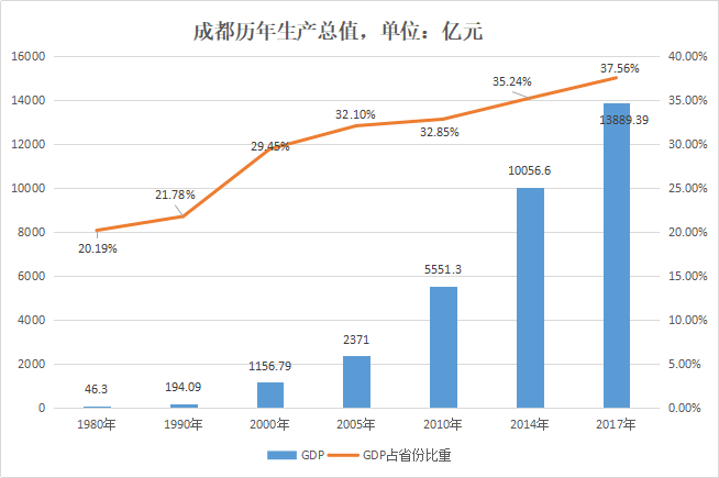 成都GDP2100年_中国GDP超印度10万亿美元,广东GDP为1.47万亿美元超过印度的一半(2)