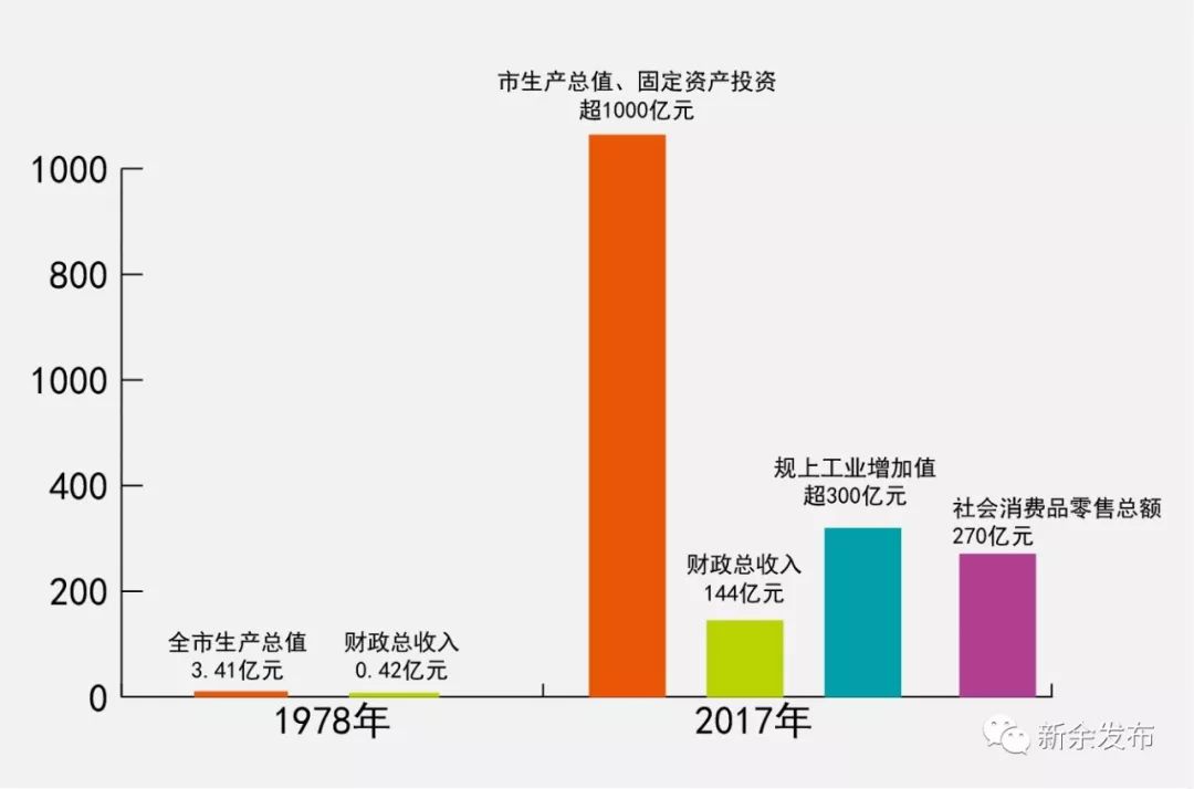 新余人口总量_江西新余