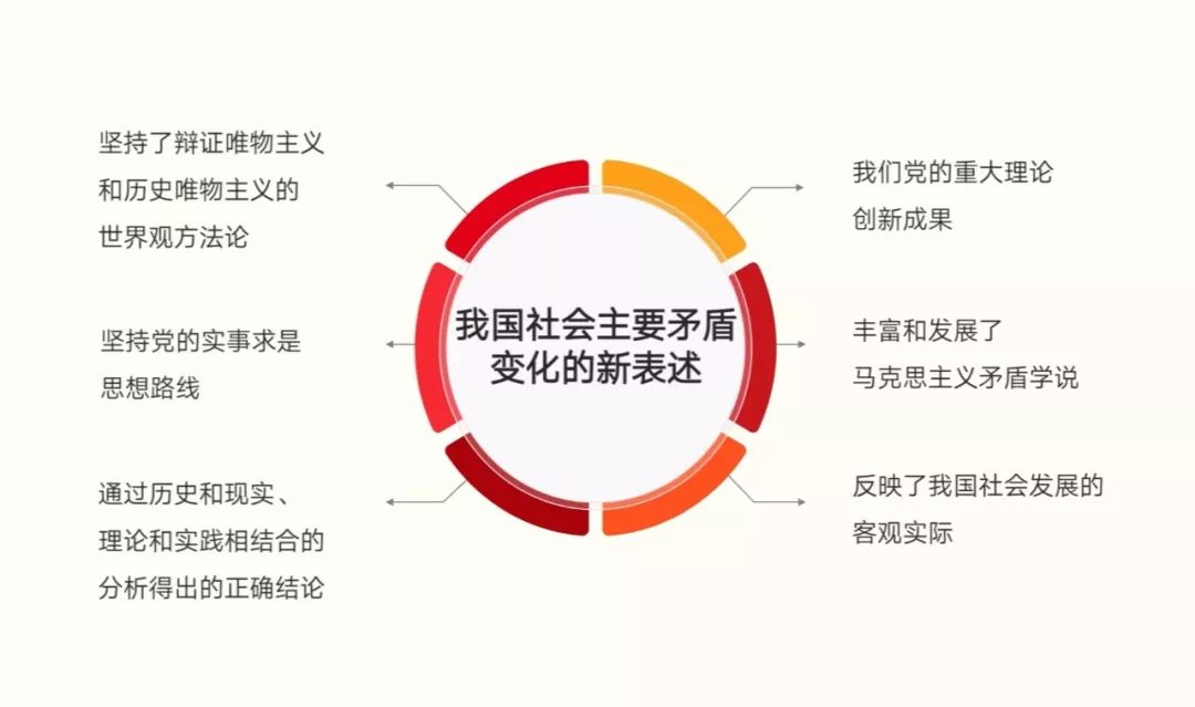 习近平新时代中国特色社会主义思想——第六讲:我国社会主要矛盾的