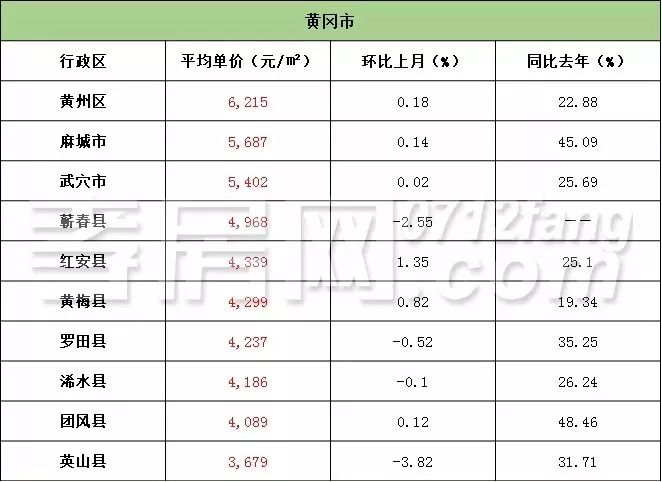 湖北最新房价排名出炉,多个地区在下跌!黄冈