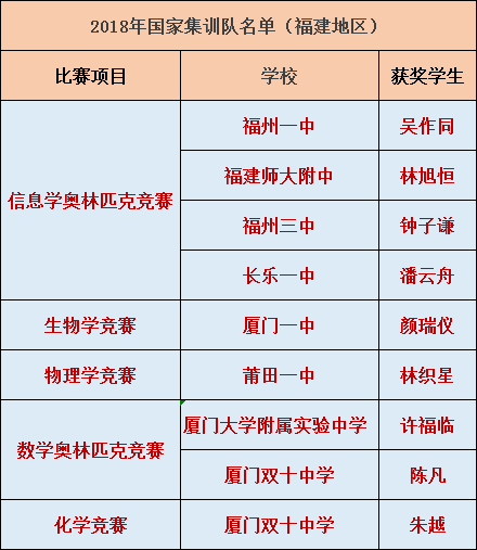 2018年五项学科竞赛，福建9名学霸获保送清华北大资格！