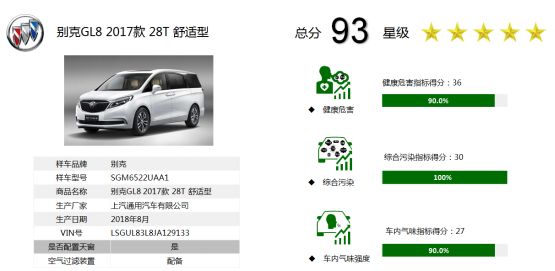中国汽车健康指数首批测评结果权威发布，8款参评车仅一款
