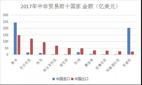 中国与非洲各国进出口贸易额