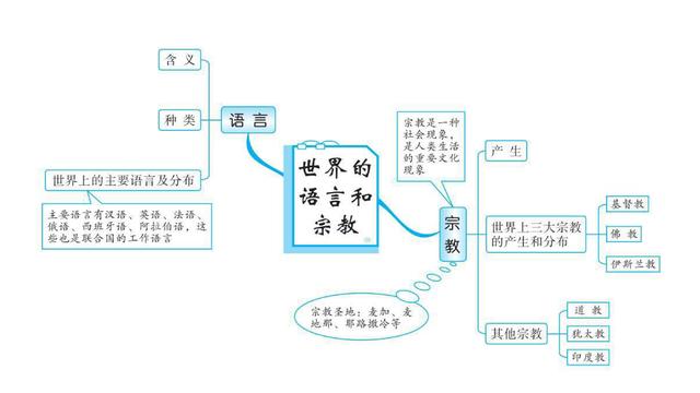 人口思维导图_2019届高三二轮思维导图微专题二十一 人口数量变化(2)