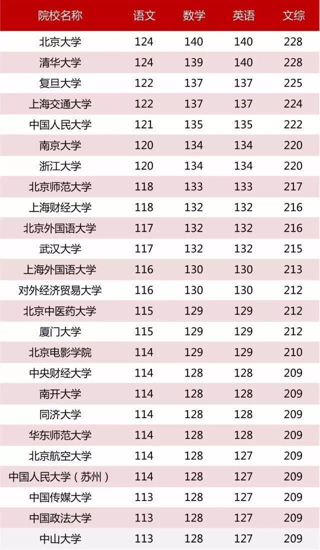 2019年高考多少分才能考上985，211大学？