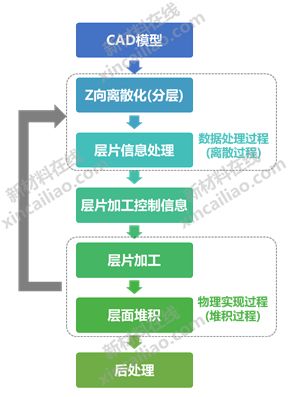 典型的3d打印流程图