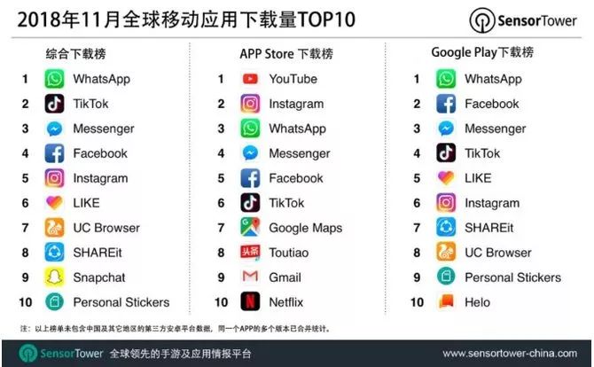 11月全球手機運用下載TOP10：中國APP占4席 生活 第1張