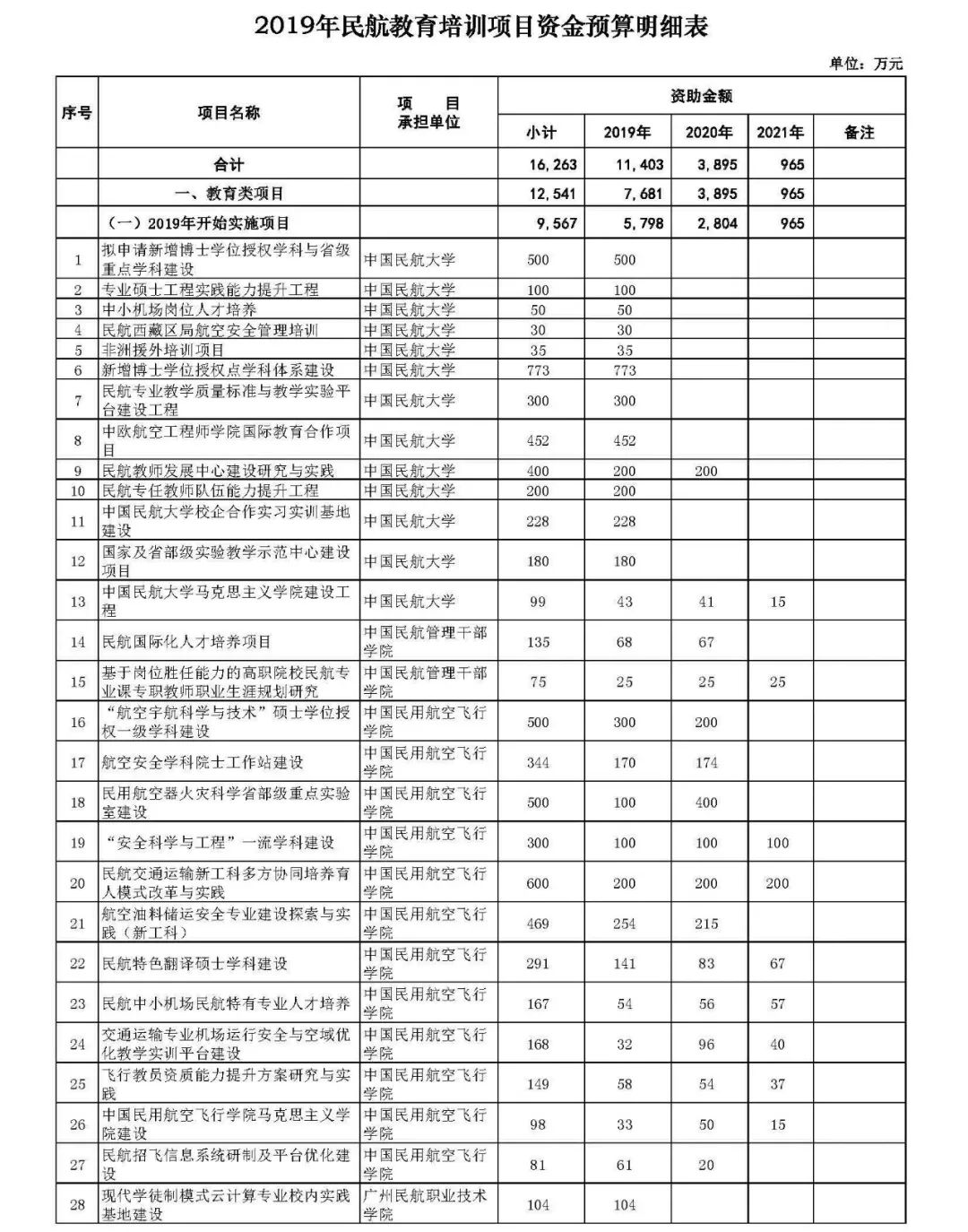 附《2019年民航教育培训专项资金预算方案》