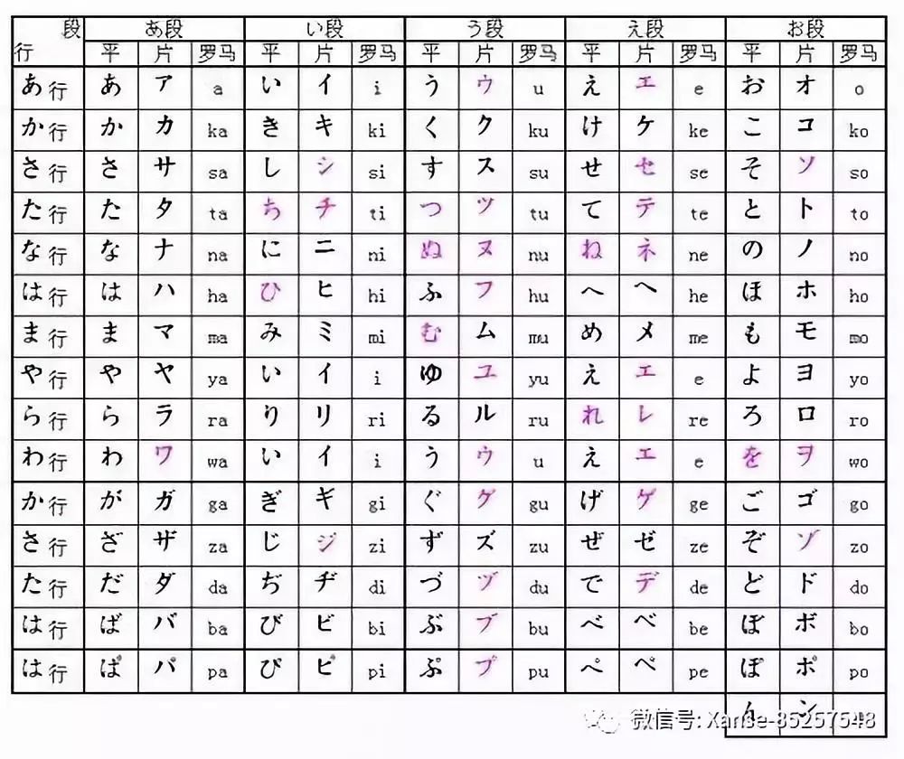 学日语都要从五十音开始,五十音图就是日语的"字母"(便于理解姑且
