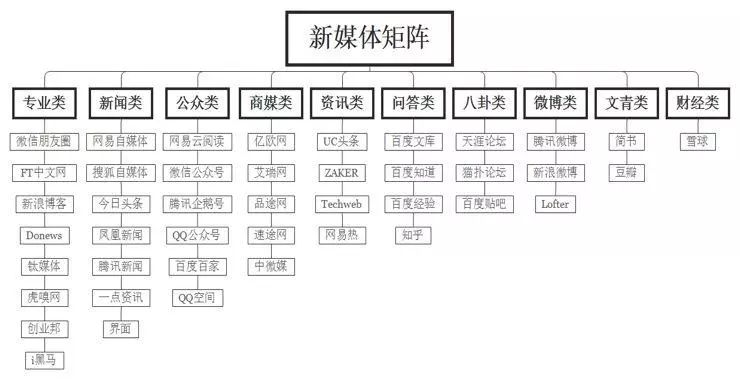 8700字详解,新媒体矩阵搭建不完全指南!