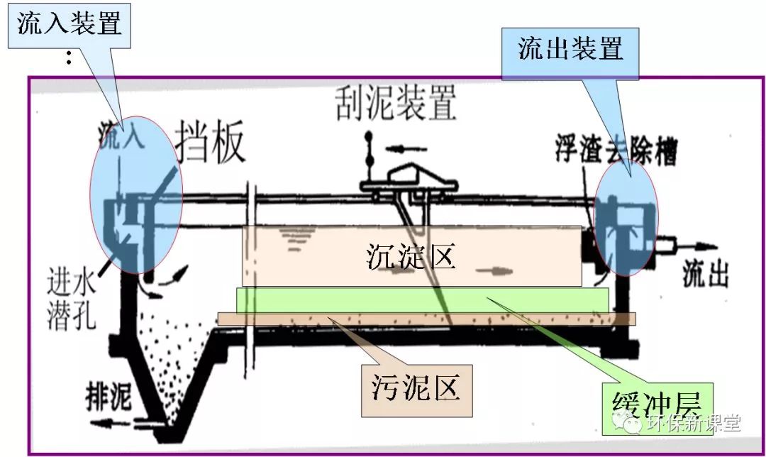 平流沉淀池示意图