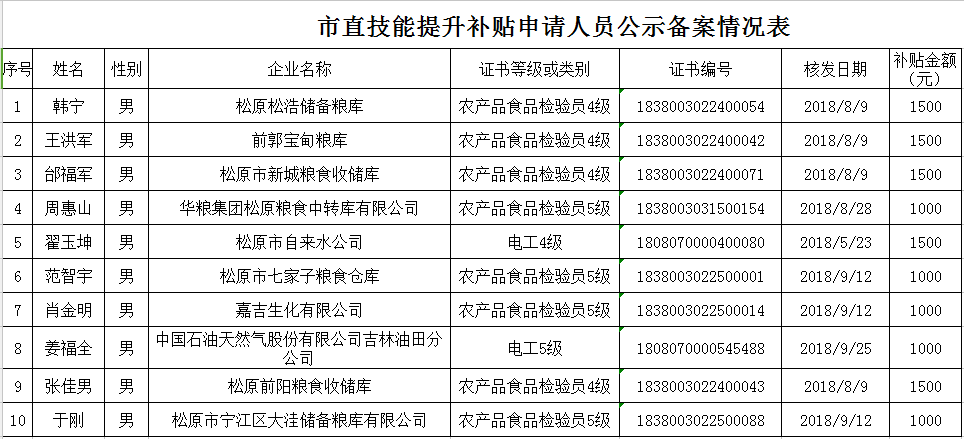 技能提升补贴申请人员公示备案情况表 松原市人力资源和社会保障局