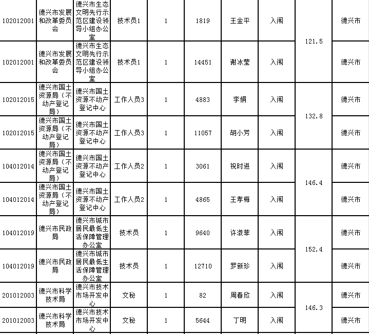 上饶市各县人口排名_上饶平均工资排名出炉,弋阳人您拖后腿了吗(2)