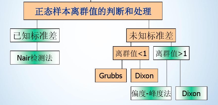 四,离群值的处理 五,离群值的检验方法 六,示例—狄克逊(dixon)检验法