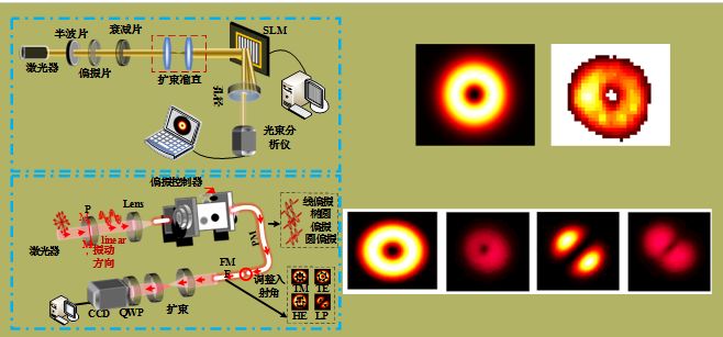研究前沿丨涡旋光束的产生,传输,检测及应用_光通信