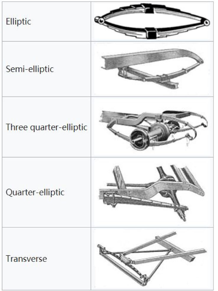 不同形式的钢板弹簧丨wikipedia