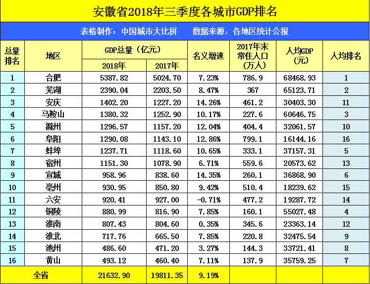 郑州和合肥gdp对比_是郑州的房价贵,还是我们跟不上它的涨幅(3)