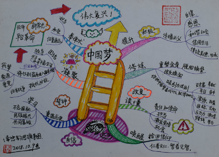 南忠豹手绘思维导图——大脑使用说明书 mindmap