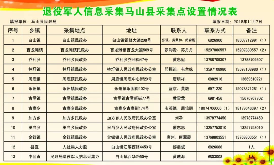 请退役军人和其他优抚对象在规定时间内,主动前往户籍所在地集中采集