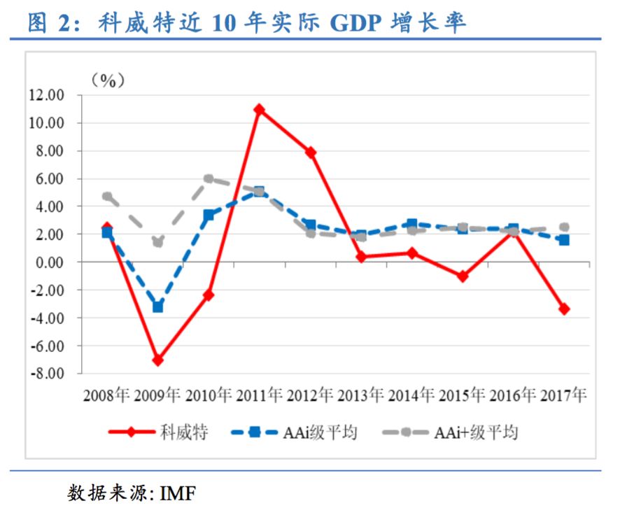 科威特年gdp_科威特建筑家具市场,蕴含着怎样巨大的投资潜力(2)