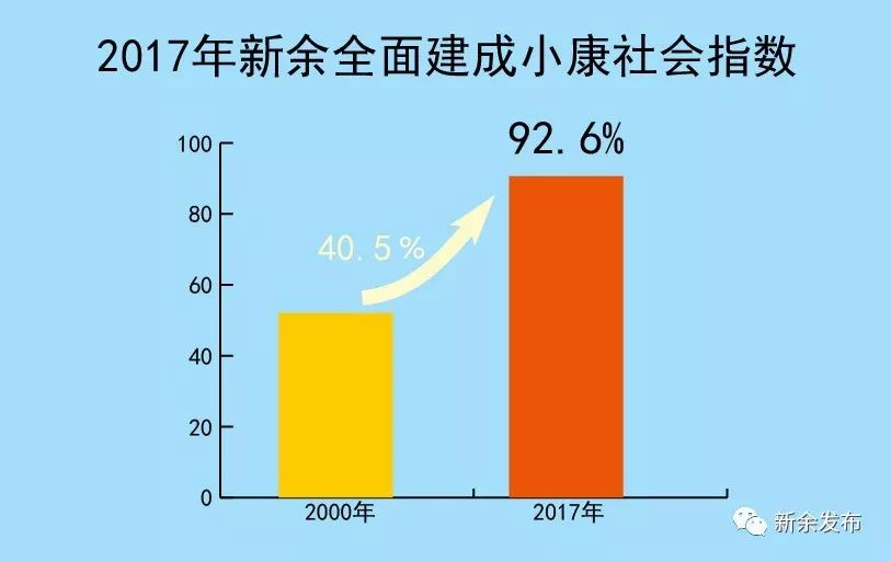 新余城区多少人口_新余各区县人口 GDP 渝水区一骑绝尘(2)