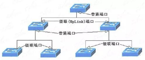 交换机有两个这样的端口,分别标有"up"和"down"字样(如上图所示),表示