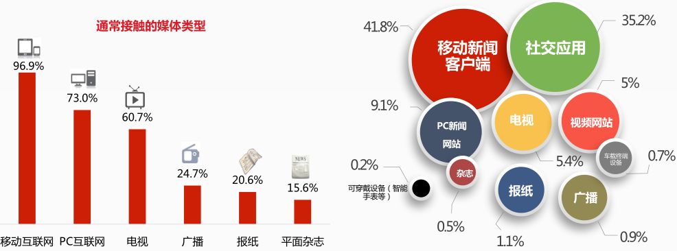 传统媒体没落,二三线卫视生存压力大,"优爱腾"成最受欢迎平台