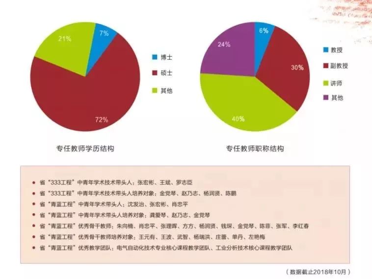 专任教师学历,职称结构图