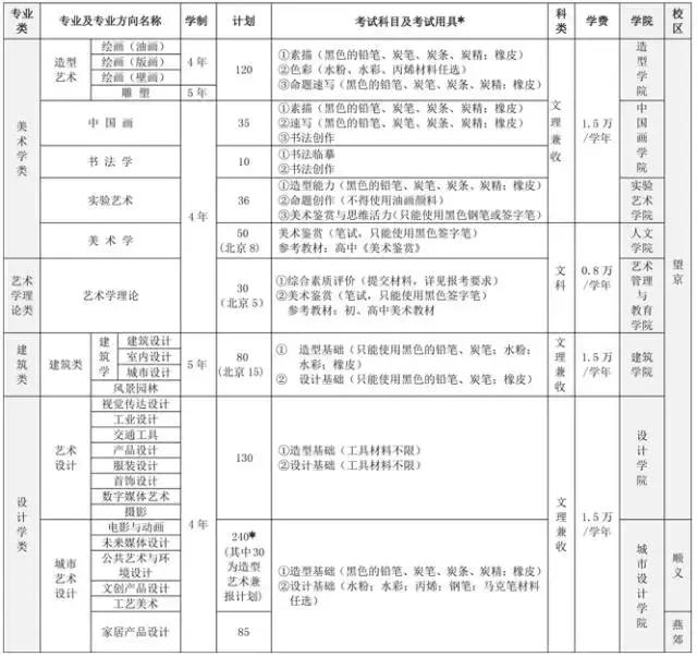 各大艺术类院校学费一览,提前了解一下?