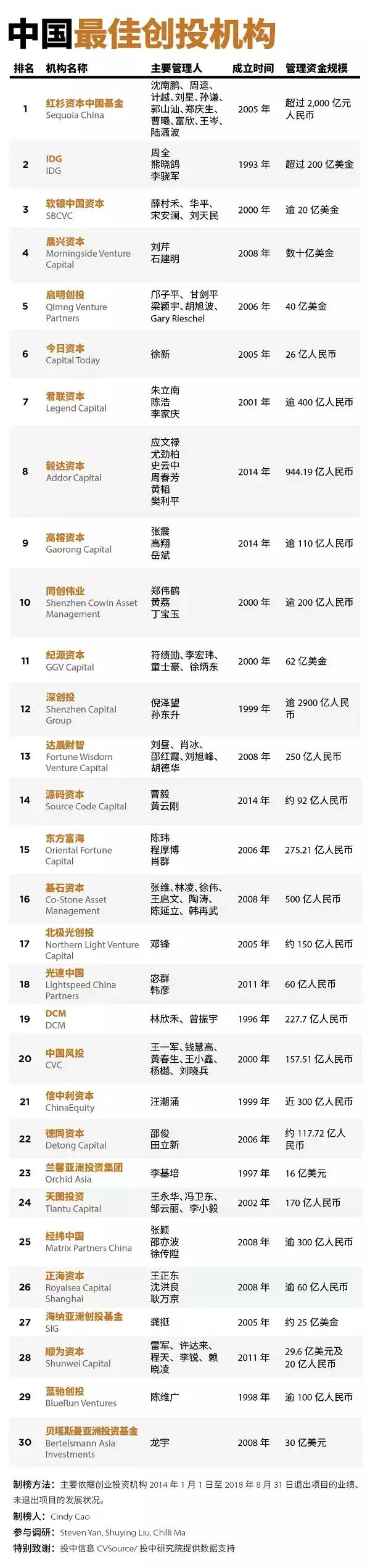 祝賀！9位金融EMBA學生上榜福布斯「2018中國最佳創投人」 台灣新聞 第2張