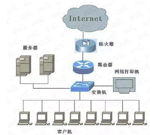 二,交换机的级联与堆栈 上图所示的仅是一个最基本的星形以太网架构