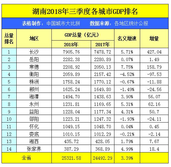 襄阳和衡阳gdp_湖南的名城株洲,在广西可否进入前三