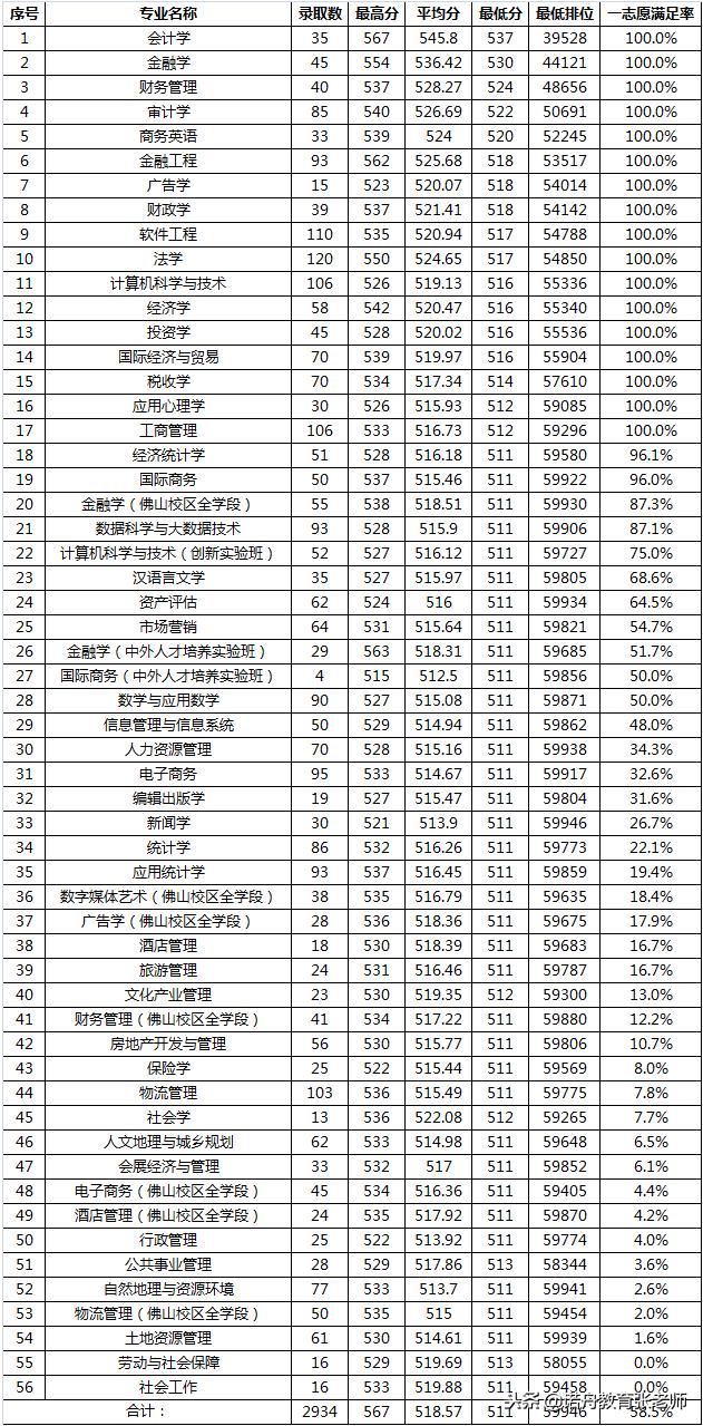 广东财经大学2018年录取分数线