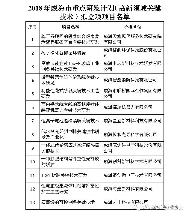 通知关于公示2018年威海市重点研发计划高新领域关键技术拟立项项目