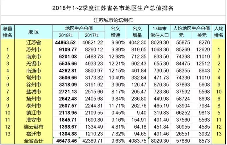 淮安市人口gdp_淮安市各区县 淮安区人口最多GDP第一,盱眙县面积最大(2)