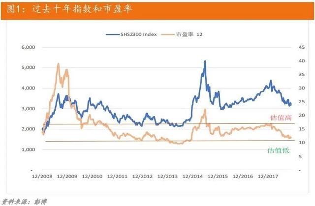 如何看沪深300的估值明年有55的上涨空间