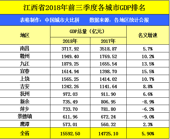 江西人均gdp各市排名_江西省各县市人均GDP排名,江西各县市gdp经济排名表